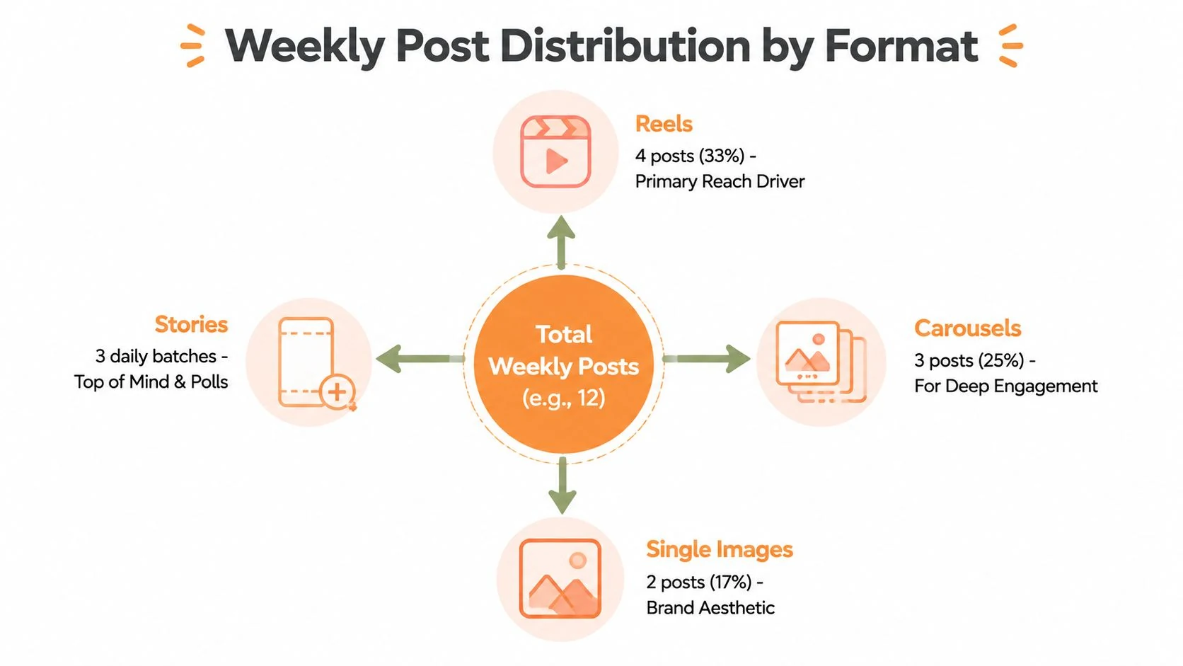 An infographic showing a weekly Instagram post strategy distribution with reels, carousels, stories, and single images