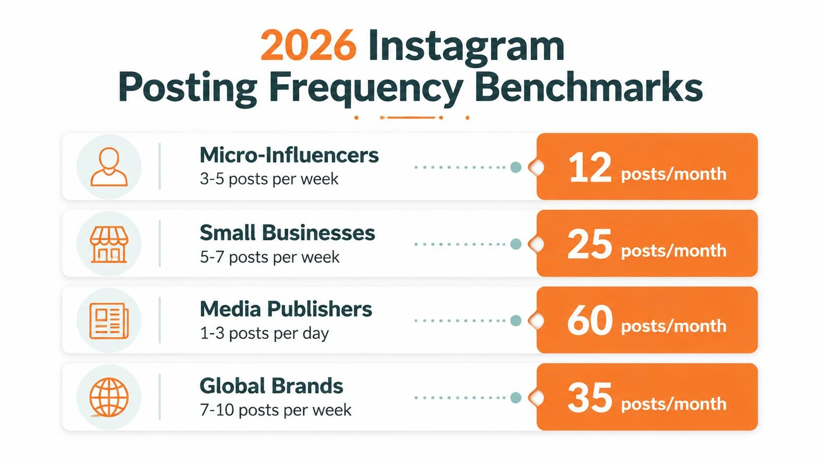 A chart showing 2026 Instagram posting frequency benchmarks for influencers, small businesses, media publishers, and global brands