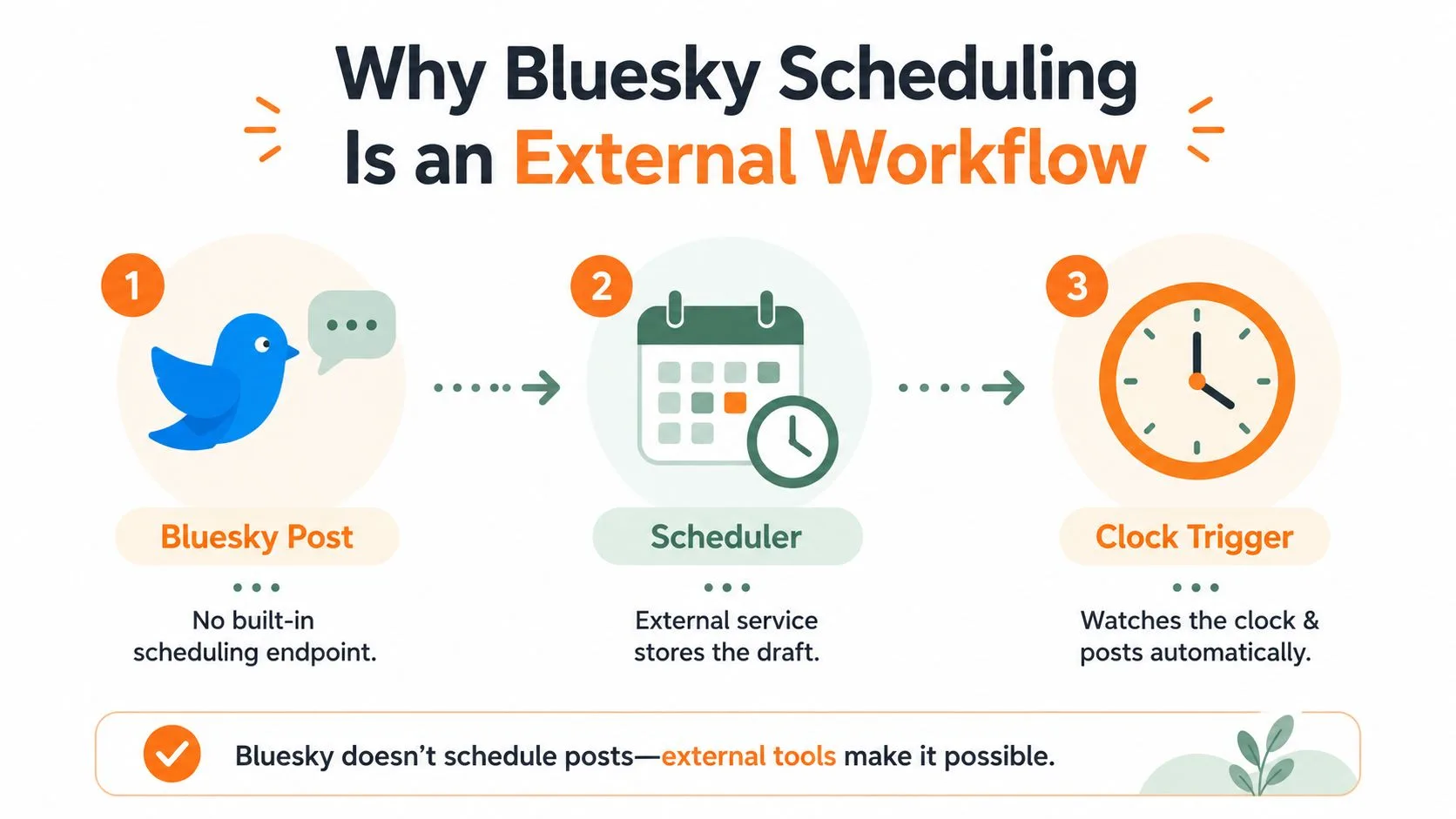 Illustration of a Bluesky post moving from a draft through an external scheduler and queue before publication