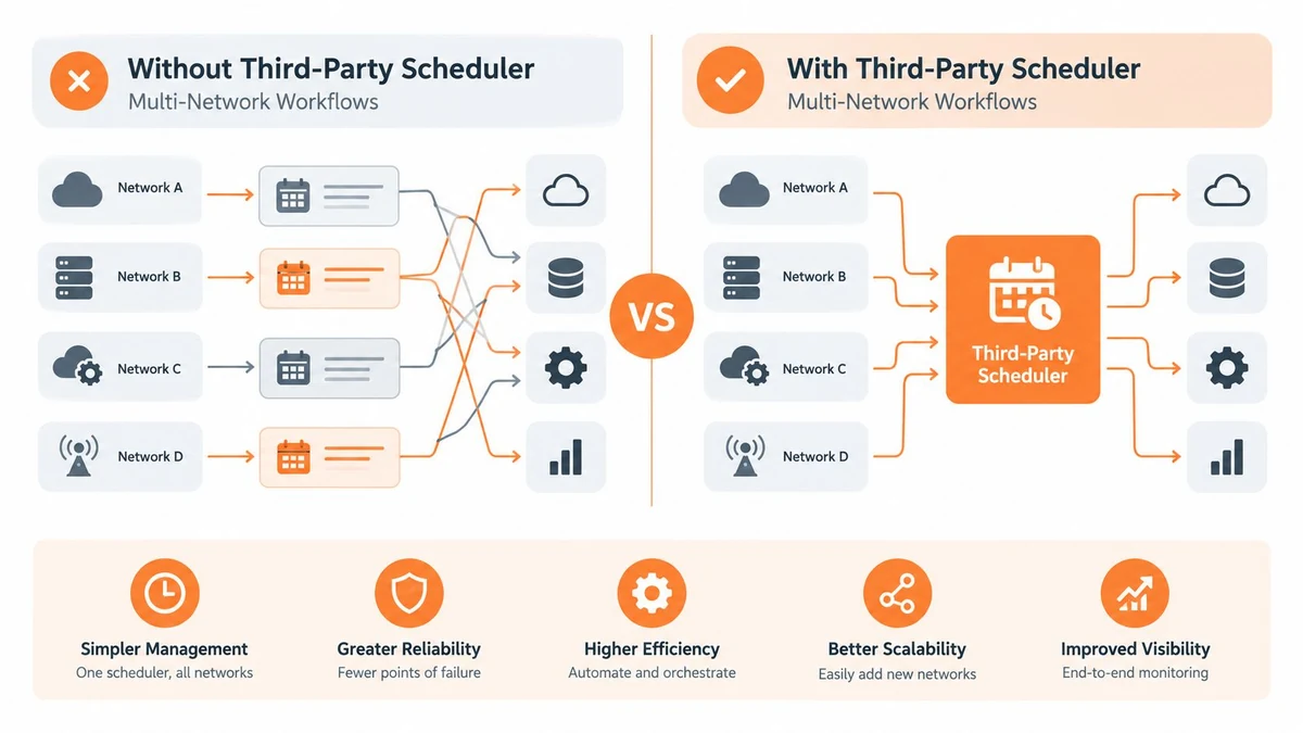 A comparison infographic showing inefficient manual network scheduling versus efficient automated workflows using a third-party scheduler.