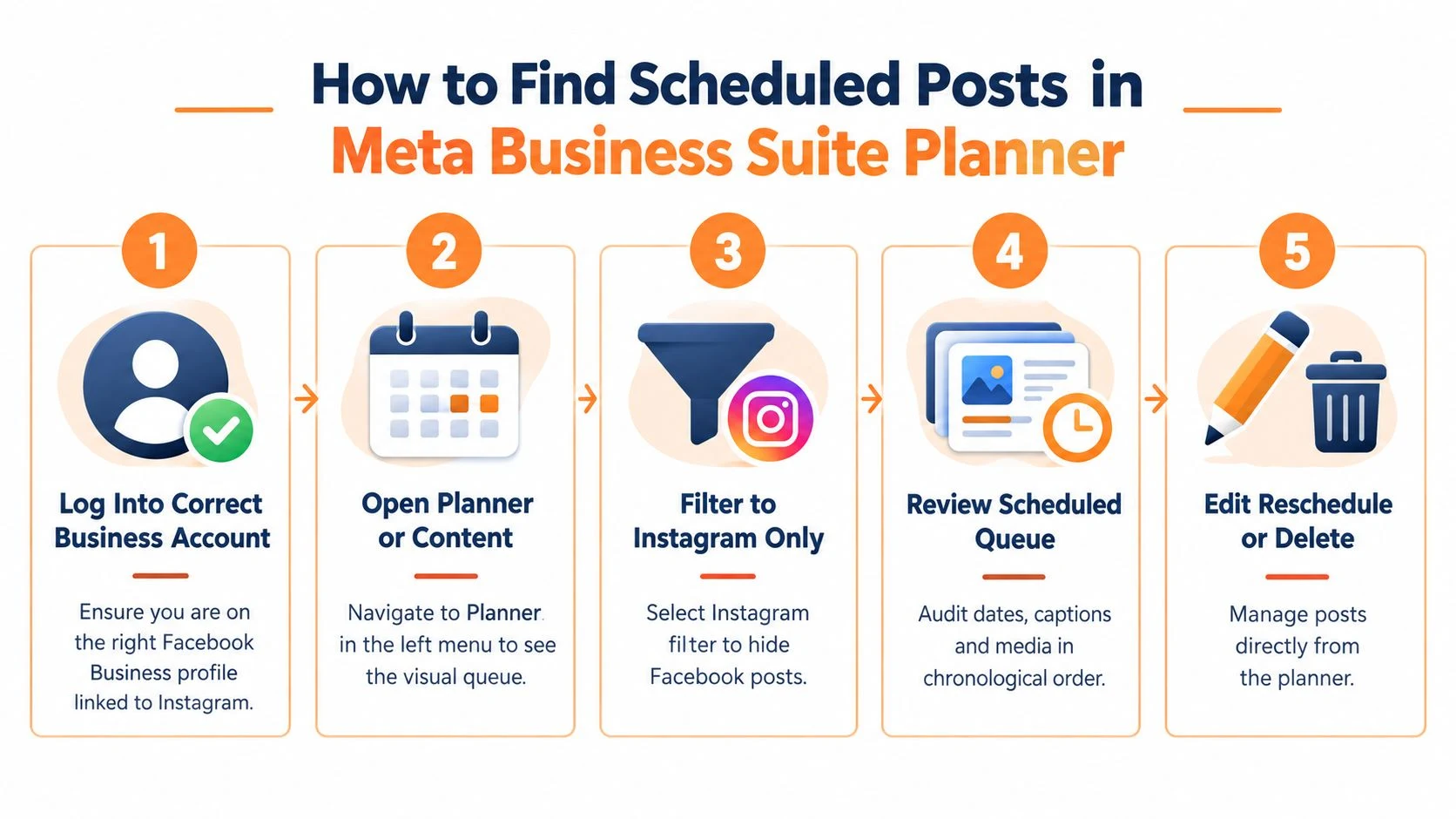A five-step infographic showing how to view scheduled Instagram posts within the Meta Business Suite Planner.