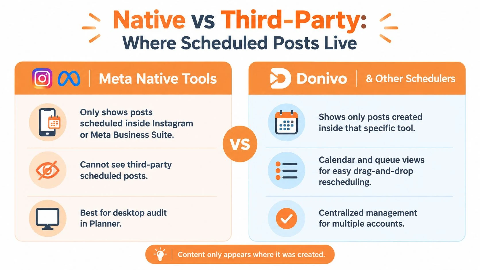 A comparison chart showing differences between native Meta tools and third-party tools for scheduling social media posts.