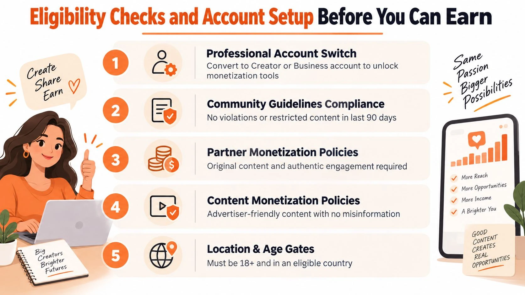 An infographic detailing the five essential eligibility checks and account setup steps for social media monetization.