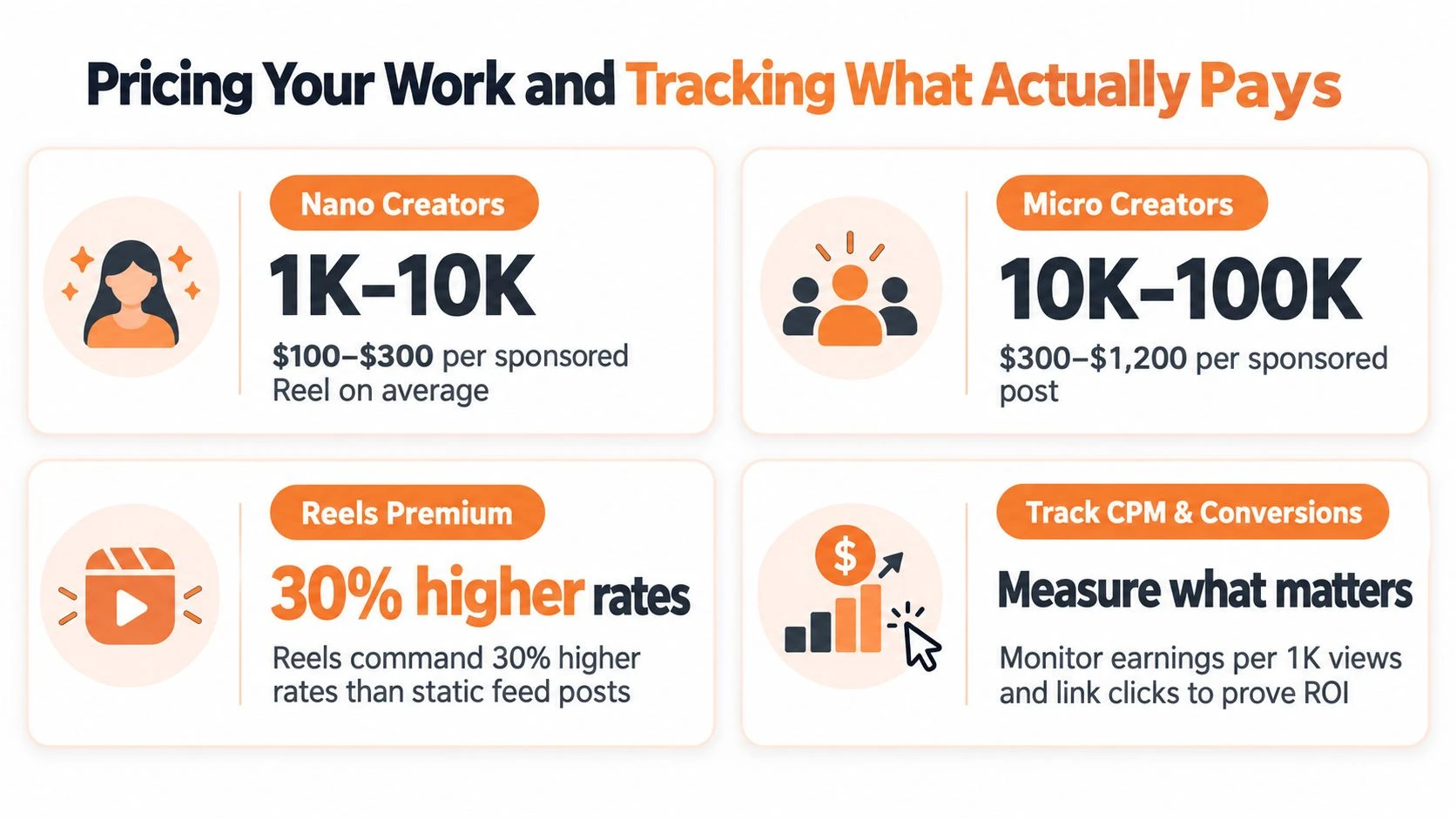A graphic illustration detailing influencer marketing pricing tiers for nano and micro creators, plus tips for monetization.