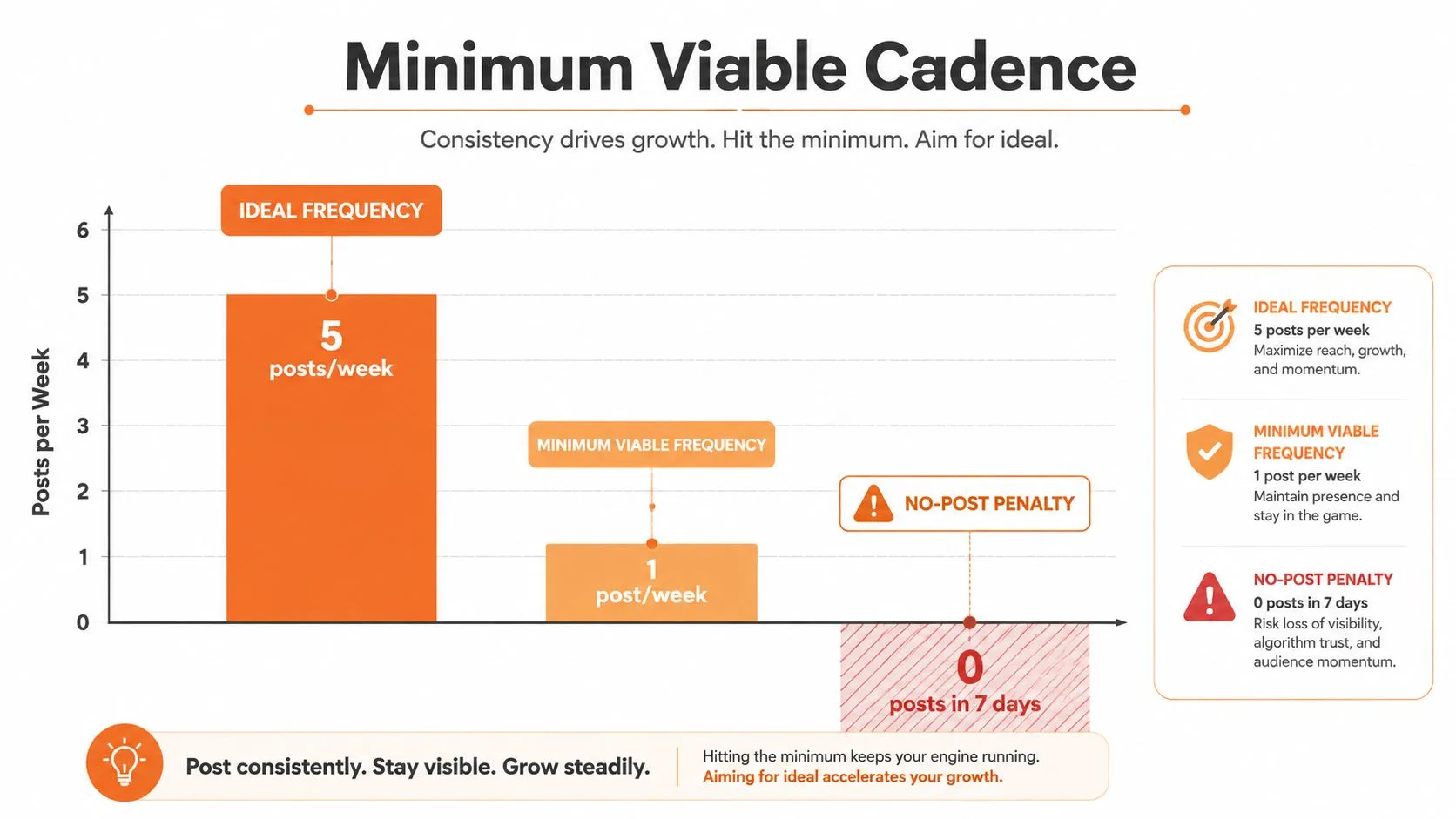 A chart showing social media content frequency recommendations including ideal, minimum viable, and no-post penalty levels.