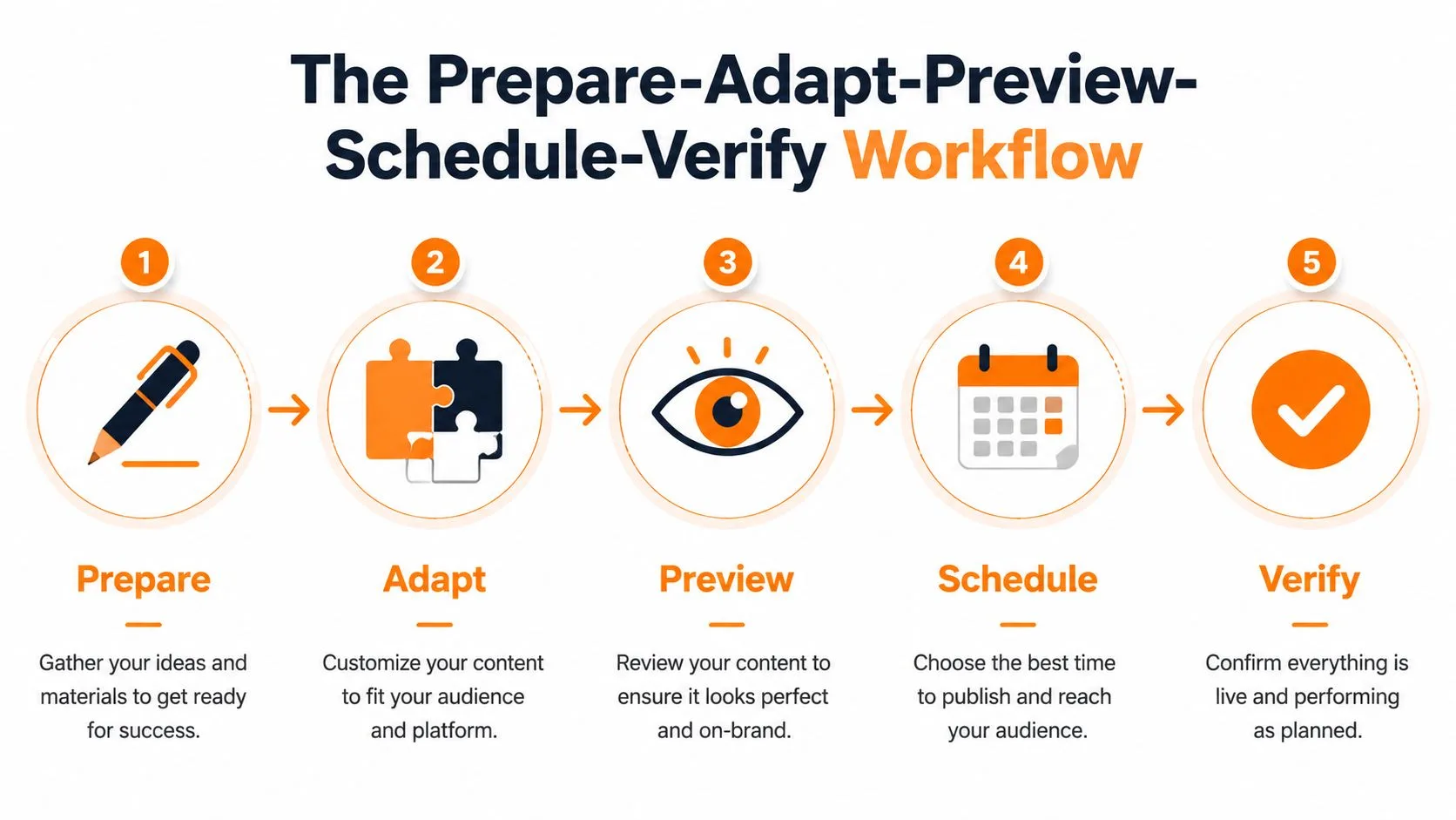 A five-step flowchart illustrating the professional workflow for creating and publishing content on social media platforms.