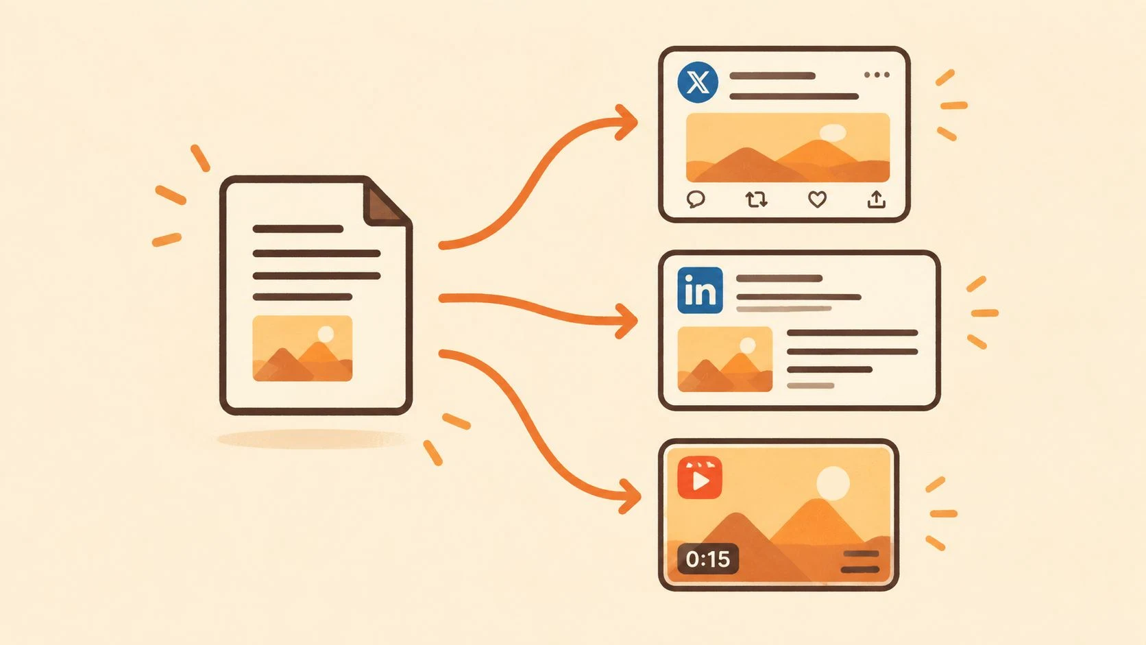 A source document branches into separate X, LinkedIn, and short-video content cards