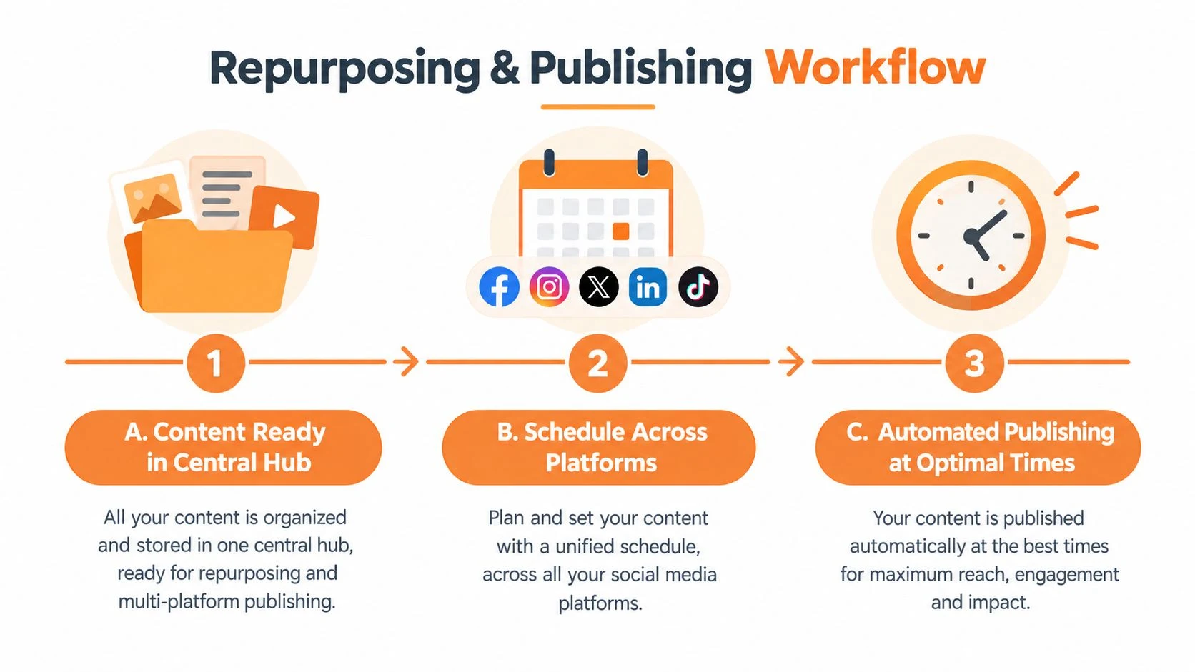 A three-stage repurposing and publishing workflow from content readiness to a scheduled multi-platform calendar