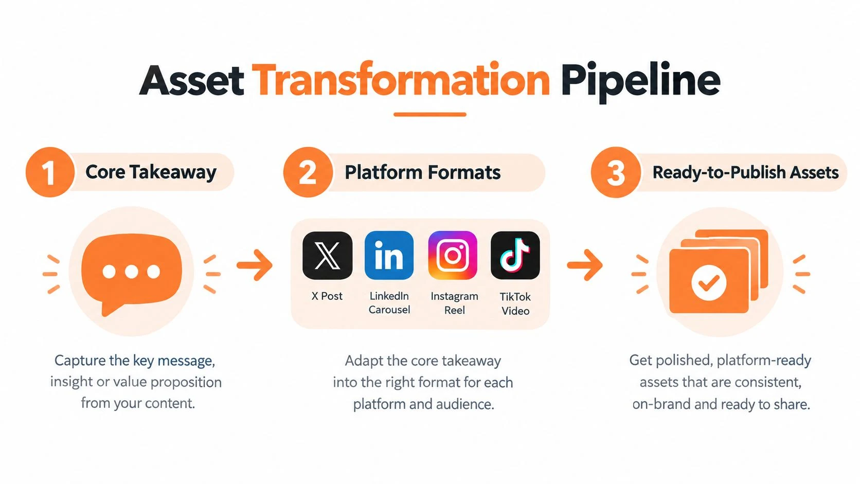 A three-stage asset transformation pipeline from a core takeaway to platform formats and ready-to-publish assets