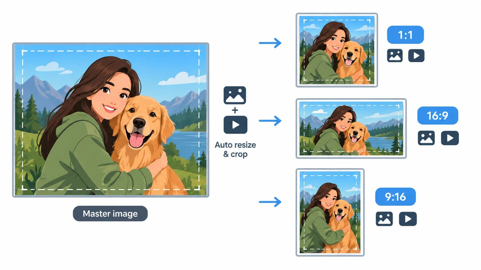 A diagram illustrating automated cropping of a single master asset into multiple social media aspect ratios.