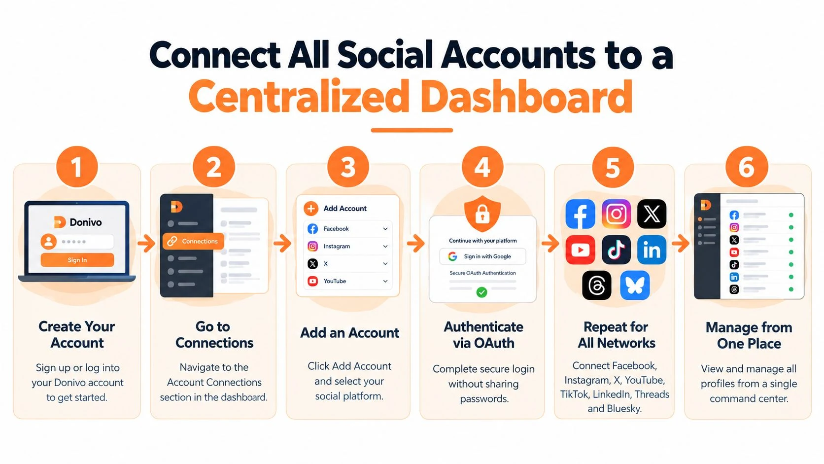 A six-step infographic showing how to connect and manage all social media accounts on the Donivo dashboard.
