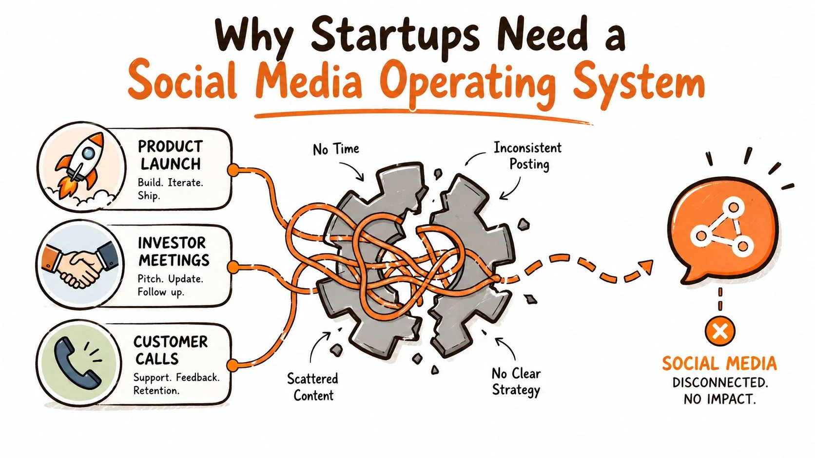 An infographic illustrating why startups struggle with social media due to fragmented workflows and disconnected strategies