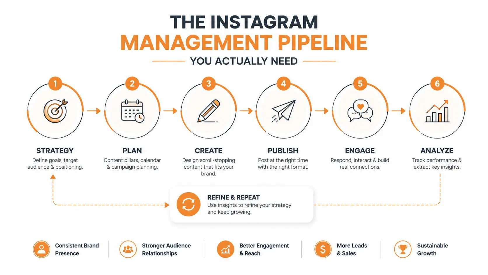 Six connected Instagram management stages shown as a pipeline from strategy and planning through publishing, engagement, and analysis