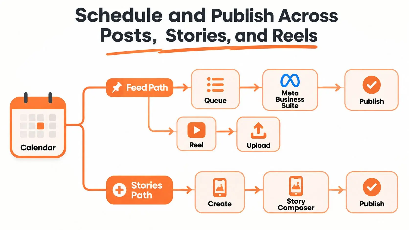 A flowchart showing Instagram posts, Stories, and Reels moving from approval into scheduled publishing and verification