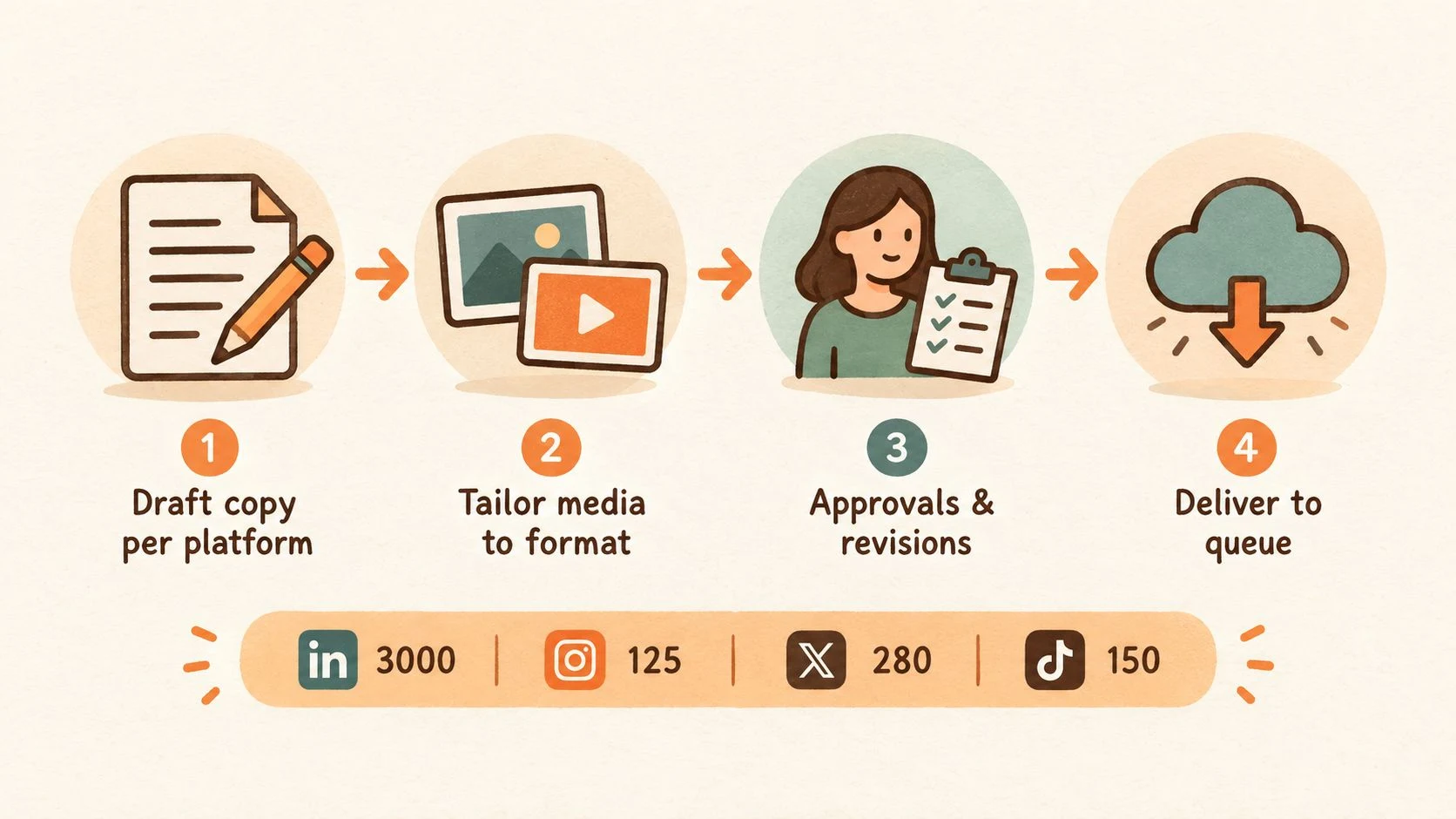 Four-step illustration showing platform-specific copy, format-specific media, approvals, and delivery to a publishing queue