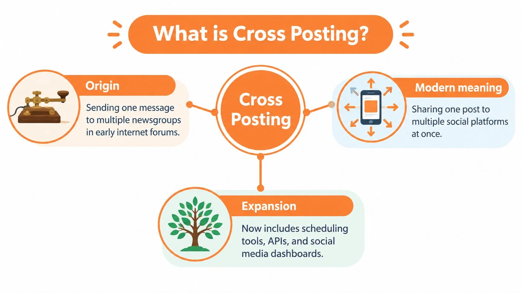 A diagram explaining the concept of cross posting, covering its origin, modern meaning, and expansion.