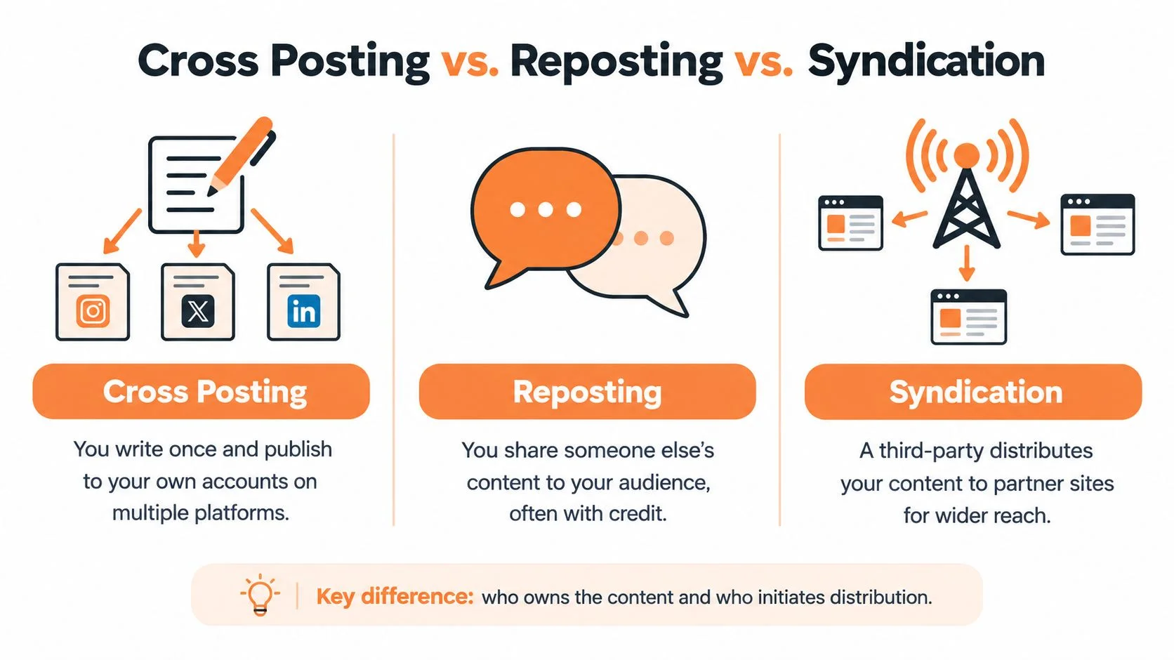 An infographic comparing content strategies: cross posting, reposting, and syndication for social media and content marketing.